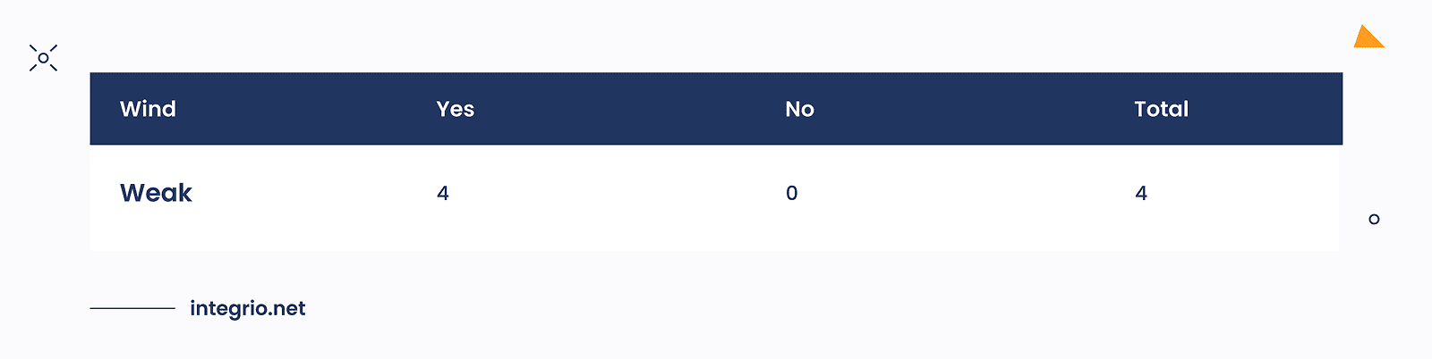 The rows that represent *pure leaves* in the decision tree model
