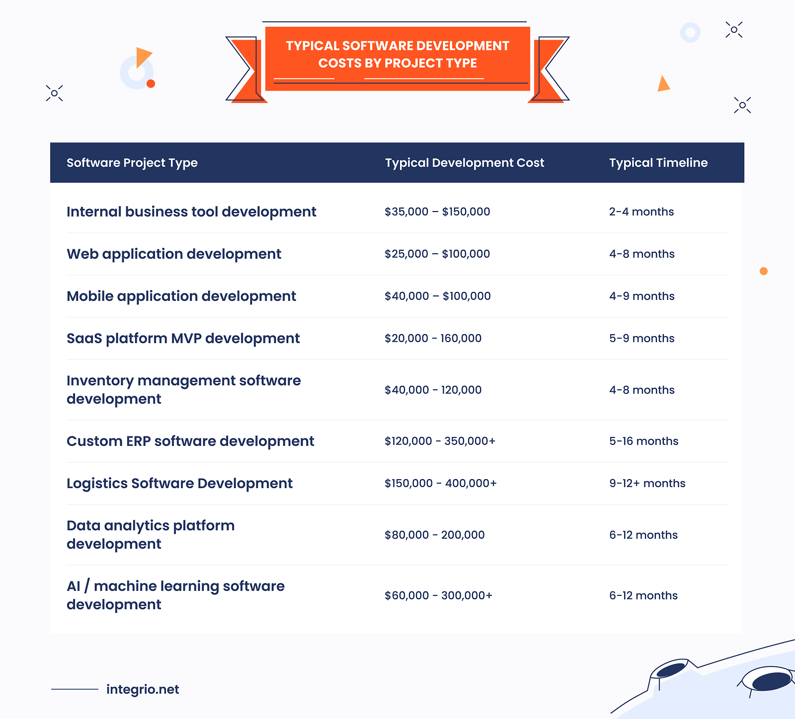 The examples of custom software development costs by project type