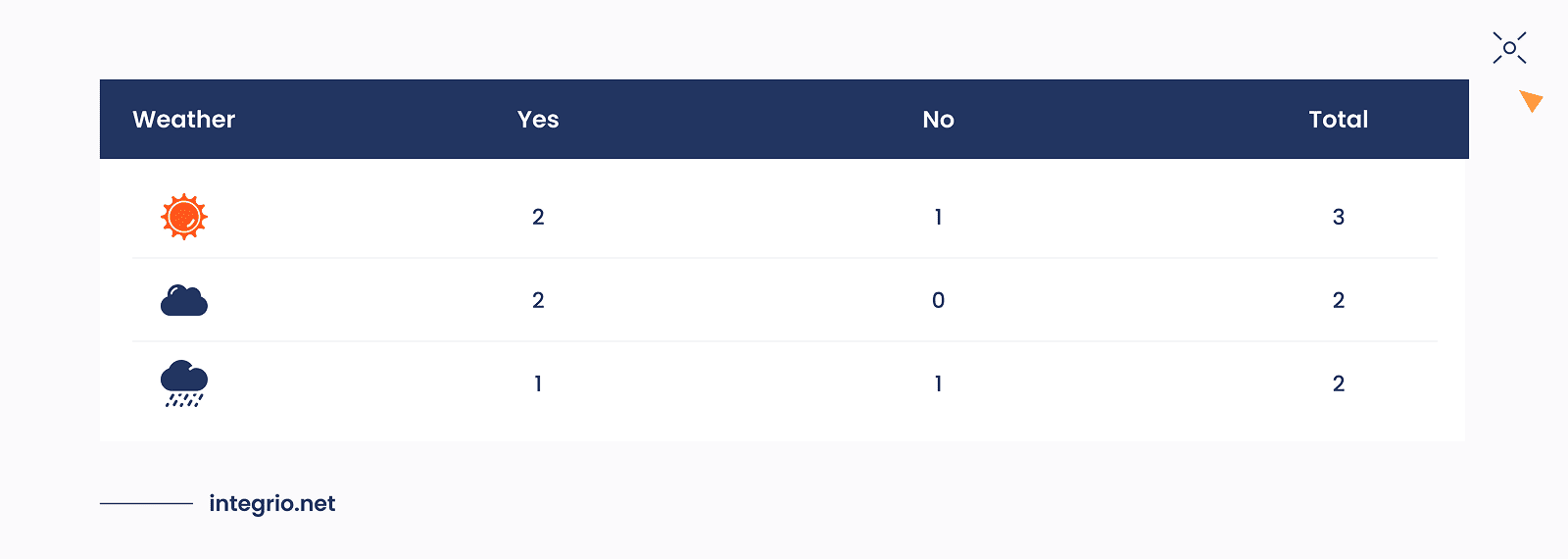 Splitting the weather into 3 groups: sunny, cloudy, rainy