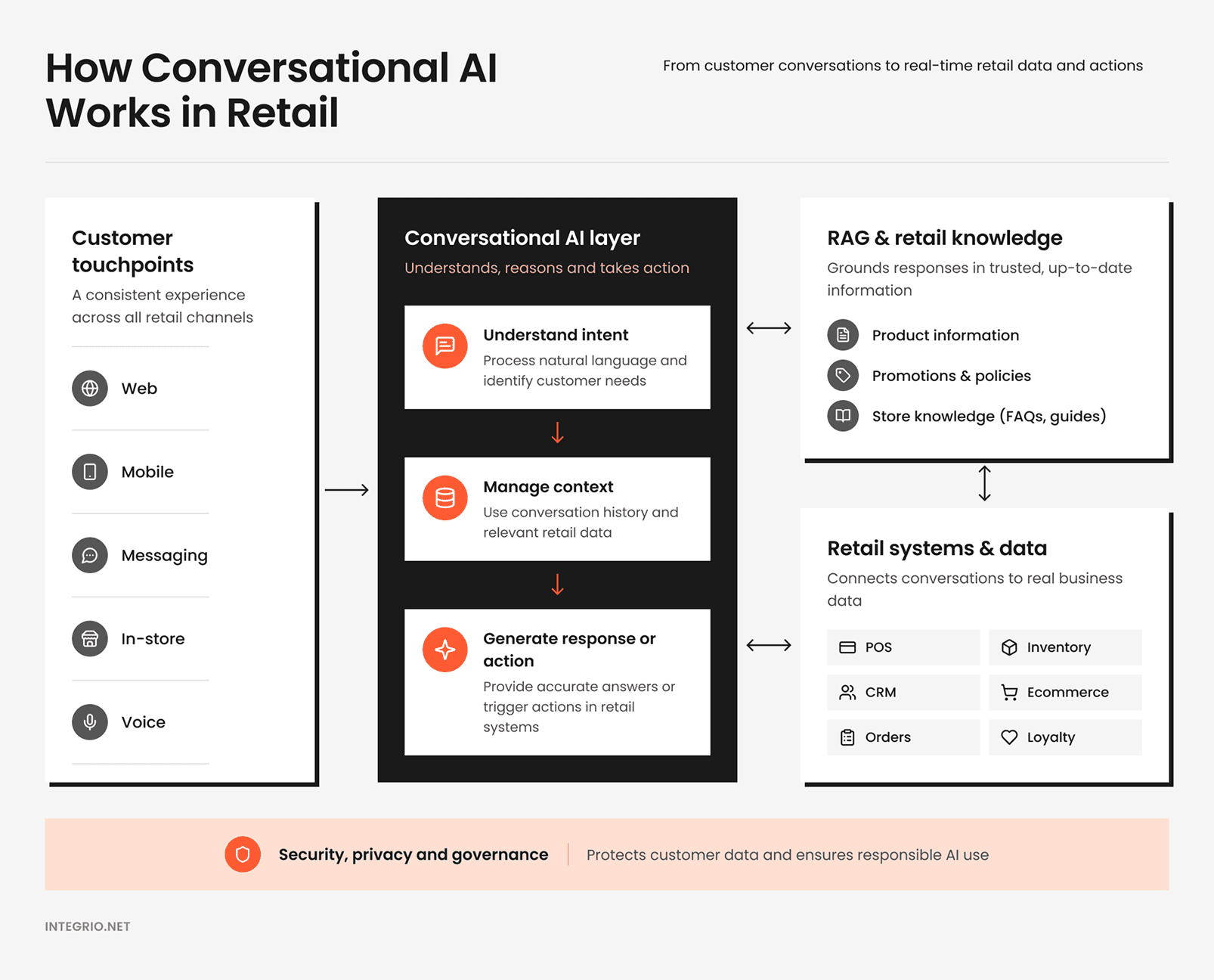 How Conversational AI Works in Retail Diagram of how conversational AI works in retail, from customer touchpoints to retail systems and data