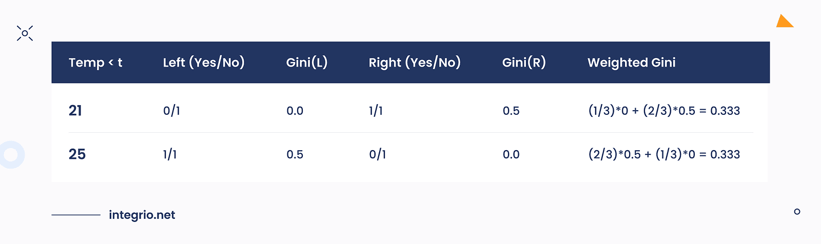 Weighted Gini coefficient calculations for temperature.