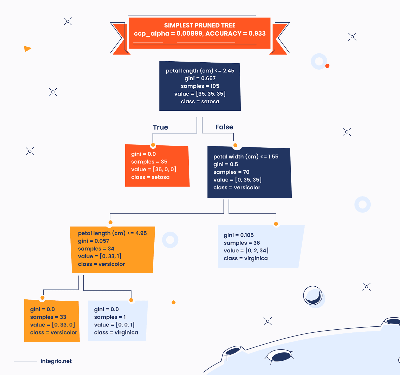 Simplest pruned tree with calculations of the ccp_alpha