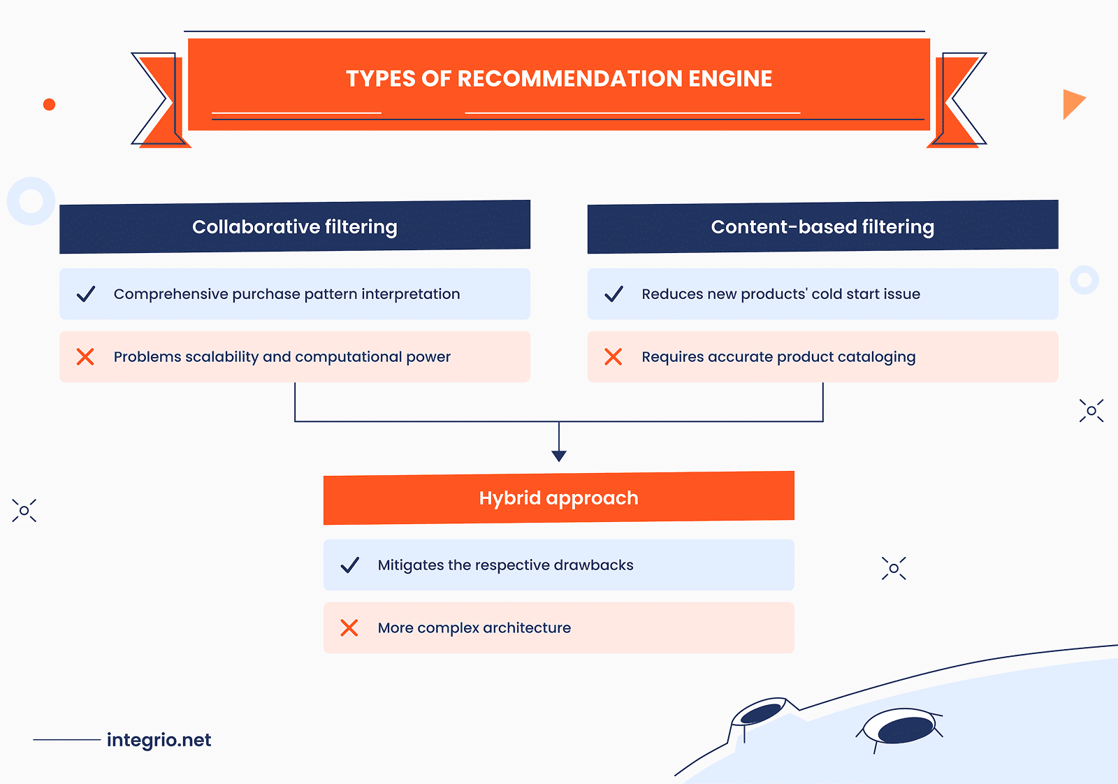 Types of recommendation engines Types of recommendation engines, with their main pros and cons
