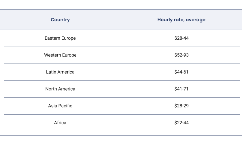 the costs of hiring software developers by region