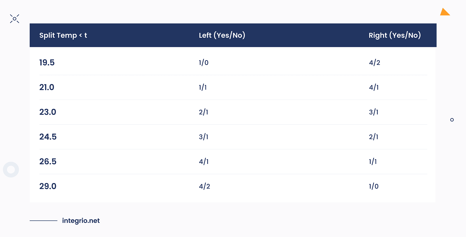 Sort the temperature values in ascending order for processing continuous features