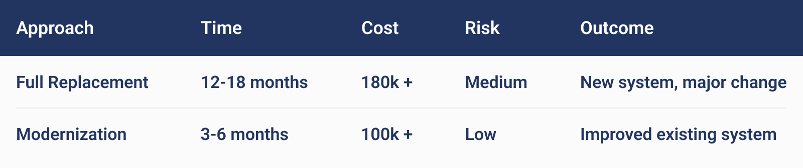 The spreadsheet comparing the main points of 3PL warehouse system modernization and the full replacement strategy.