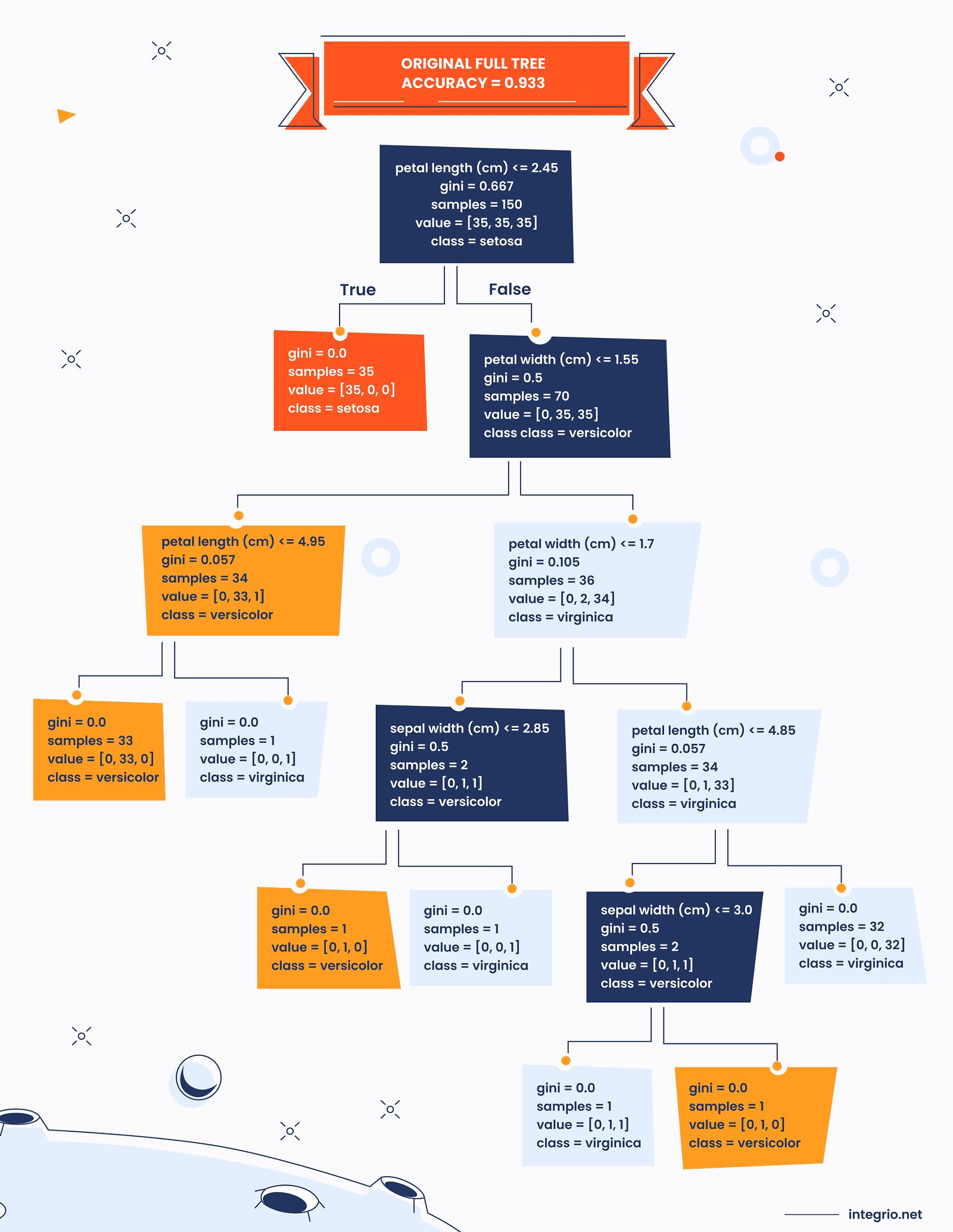 Original full tree with accuracy indicator calculations