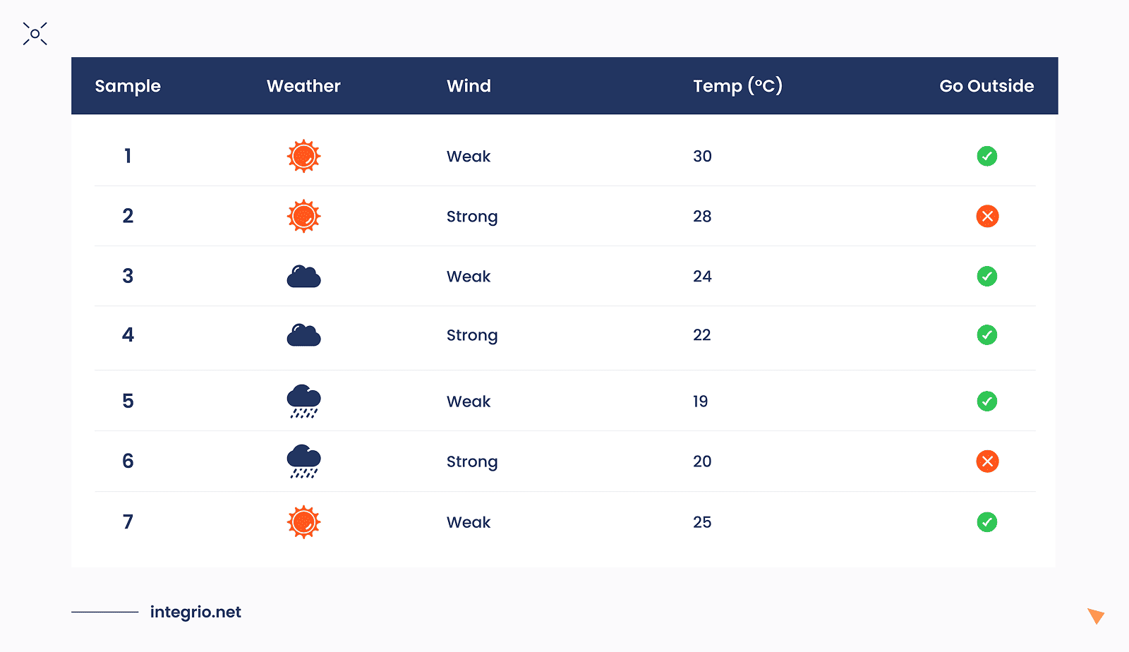 This illustration demonstrates how the CART(Classification and Regression Trees) model learns on different weather parameters