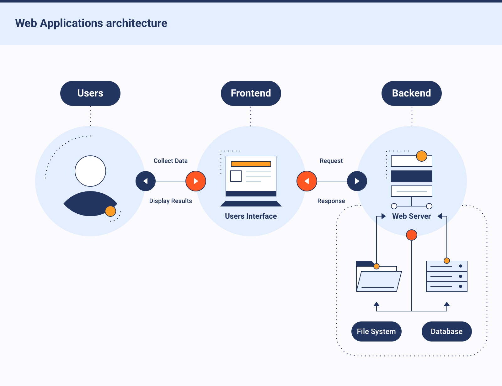 Key Categories of a Modern Technology Stack for Web Applications