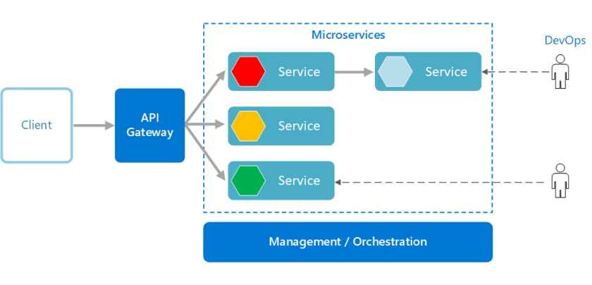 Microservices