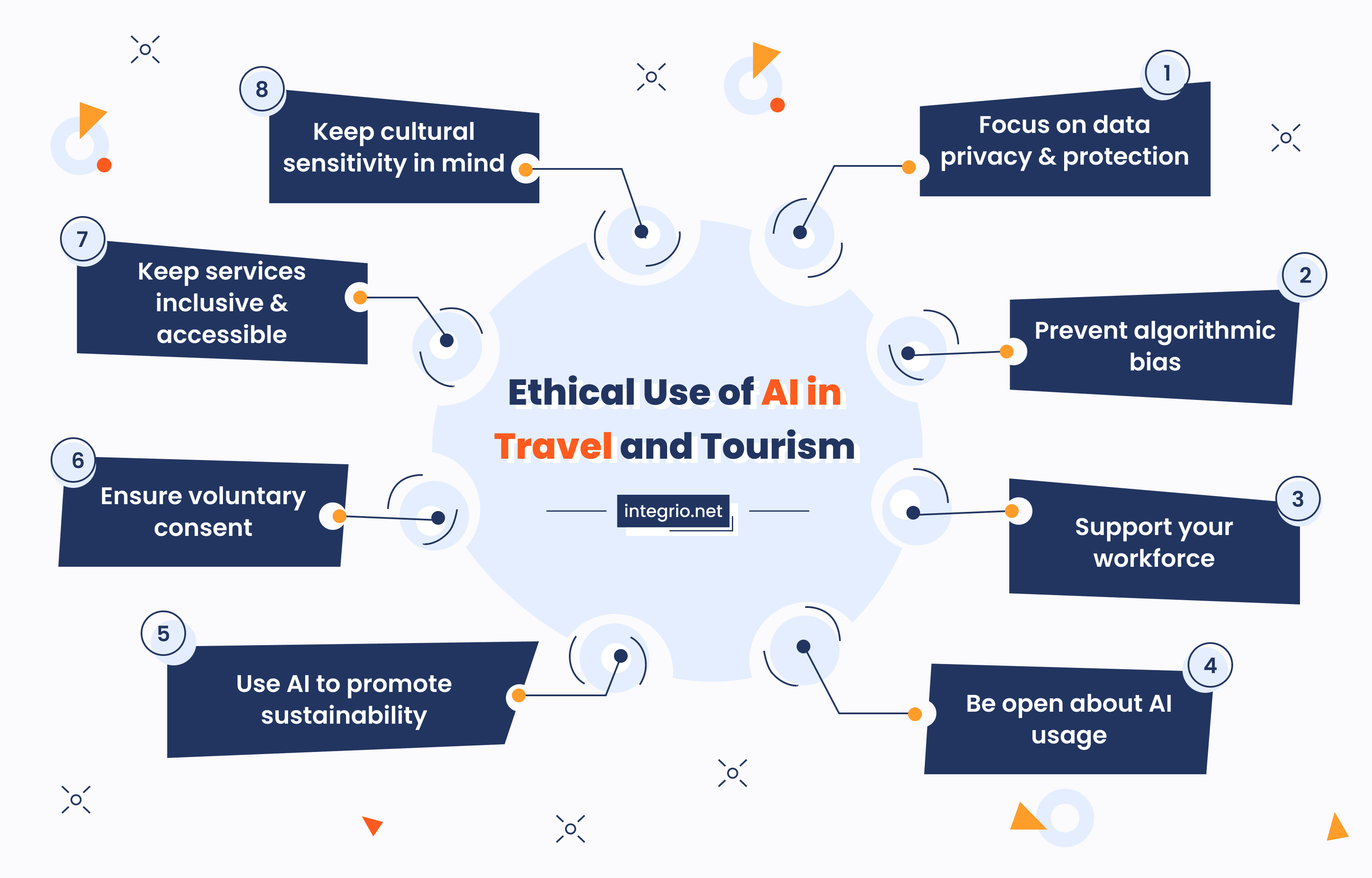 A list of recommendations on how to use AI in tourism ethically and responsibly