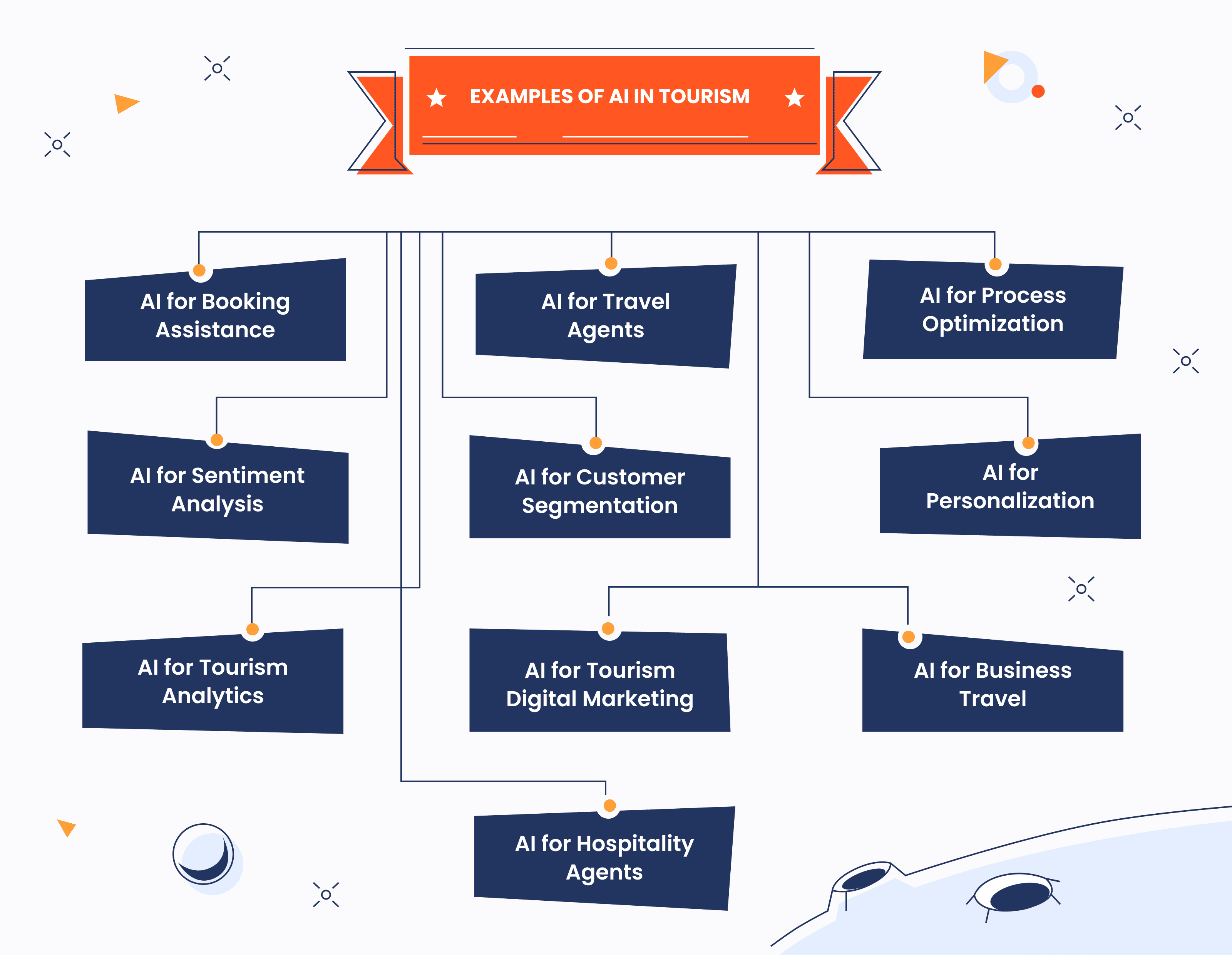 10 examples of AI in tourism that help travel and hospitality businesses improve their services and overall performance.