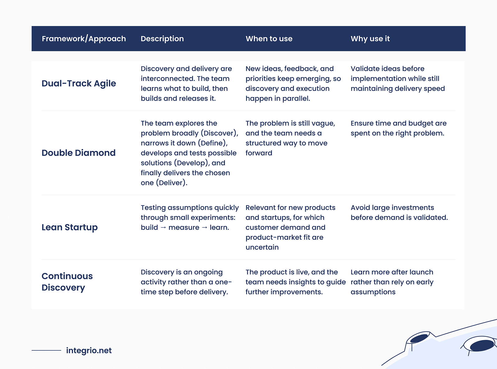 Four commonly used frameworks and approaches to product discovery. Four commonly used frameworks and approaches to product discovery.