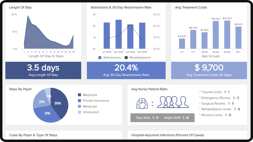 Benefits of using interactive dashboards for hospitals