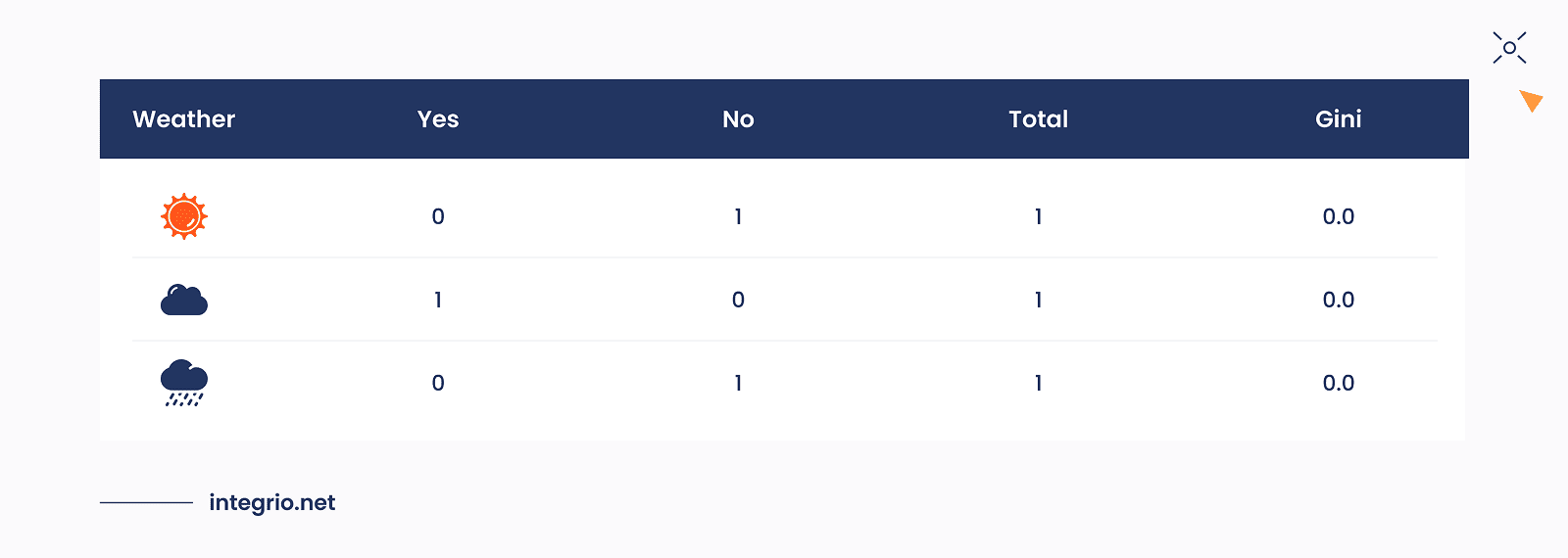 Weighted Gini for all branches(weather, temperature and wind).