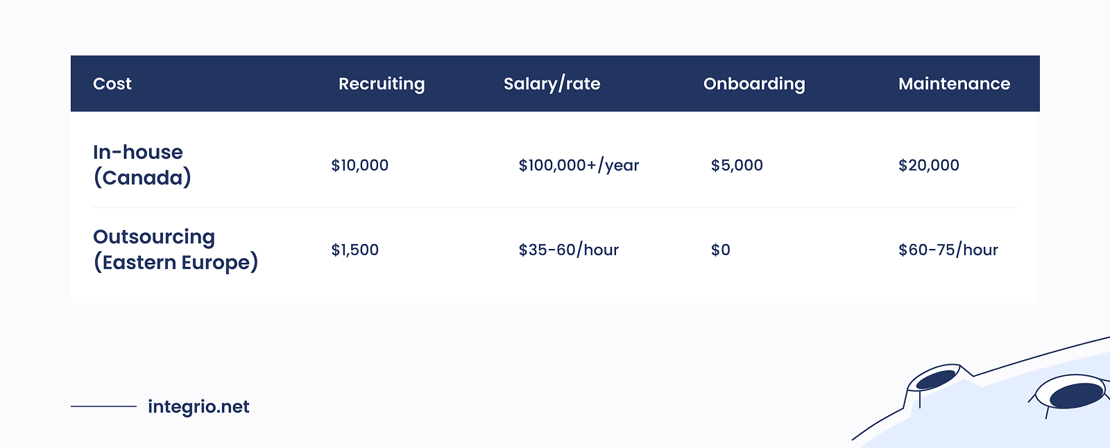 Cost Breakdown: Hiring a Computer Vision Engineer in Canada vs Eastern Europe