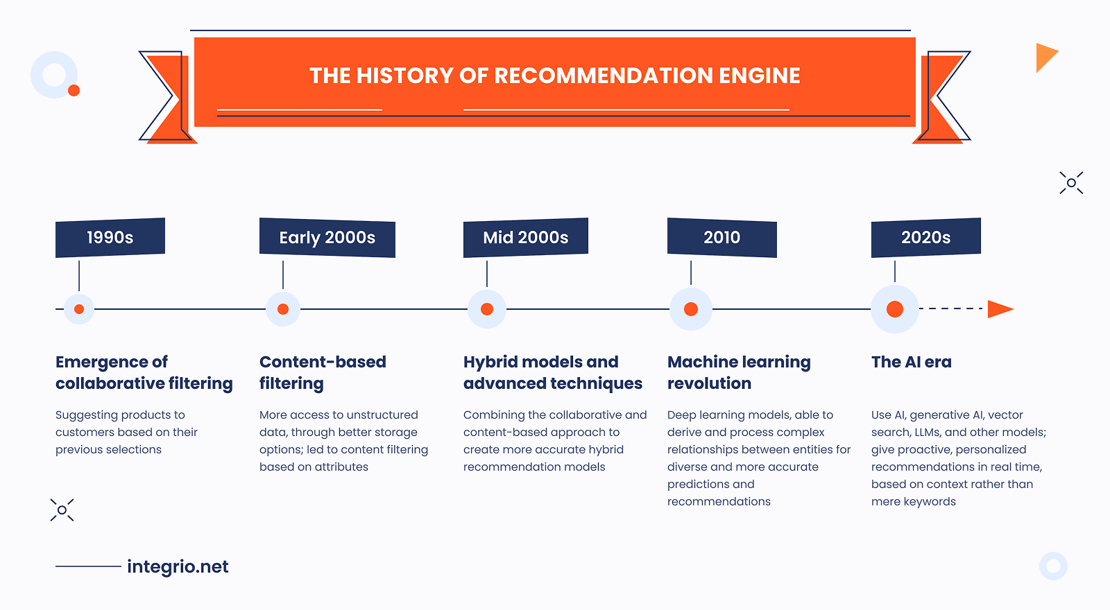 History of recommendation engines The history of recommendation engines, from collaborative filtering to AI recommendations