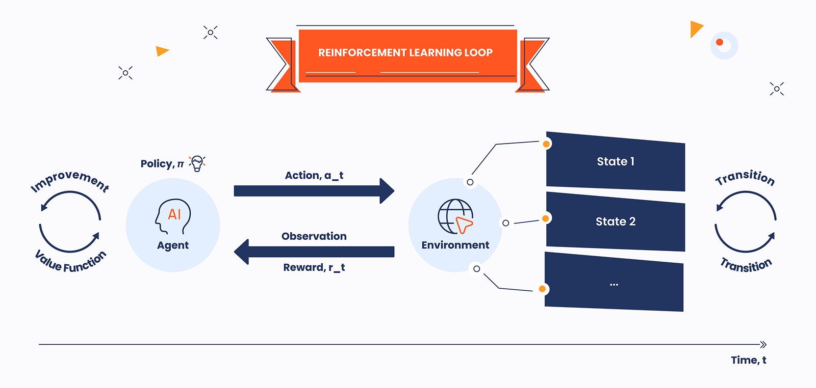 Reinforcement Learning Loop Reinforcement Learning Loop