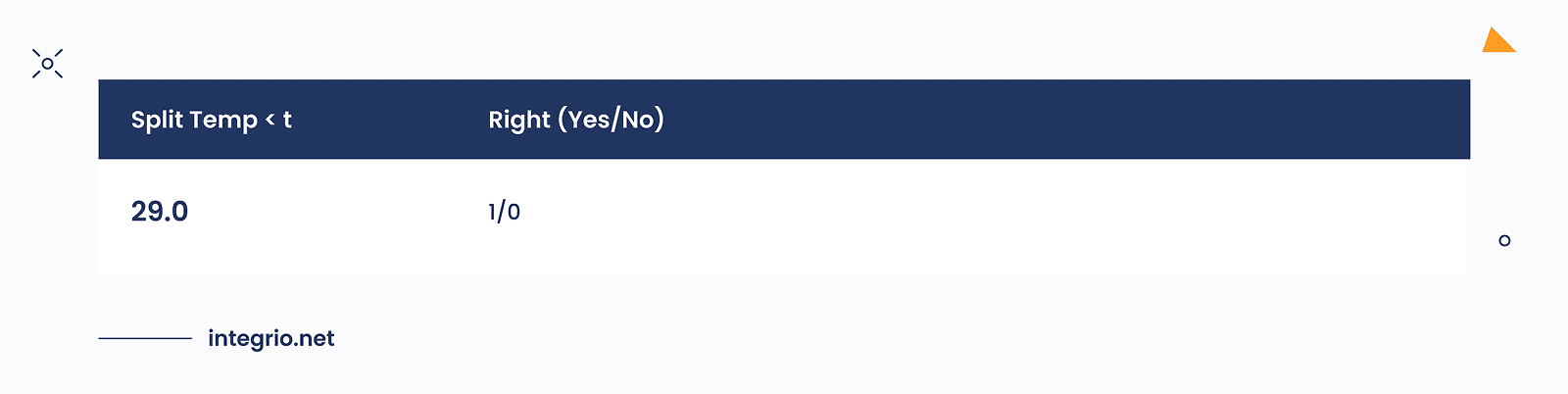 The rows that represent *pure leaves* in the decision tree model