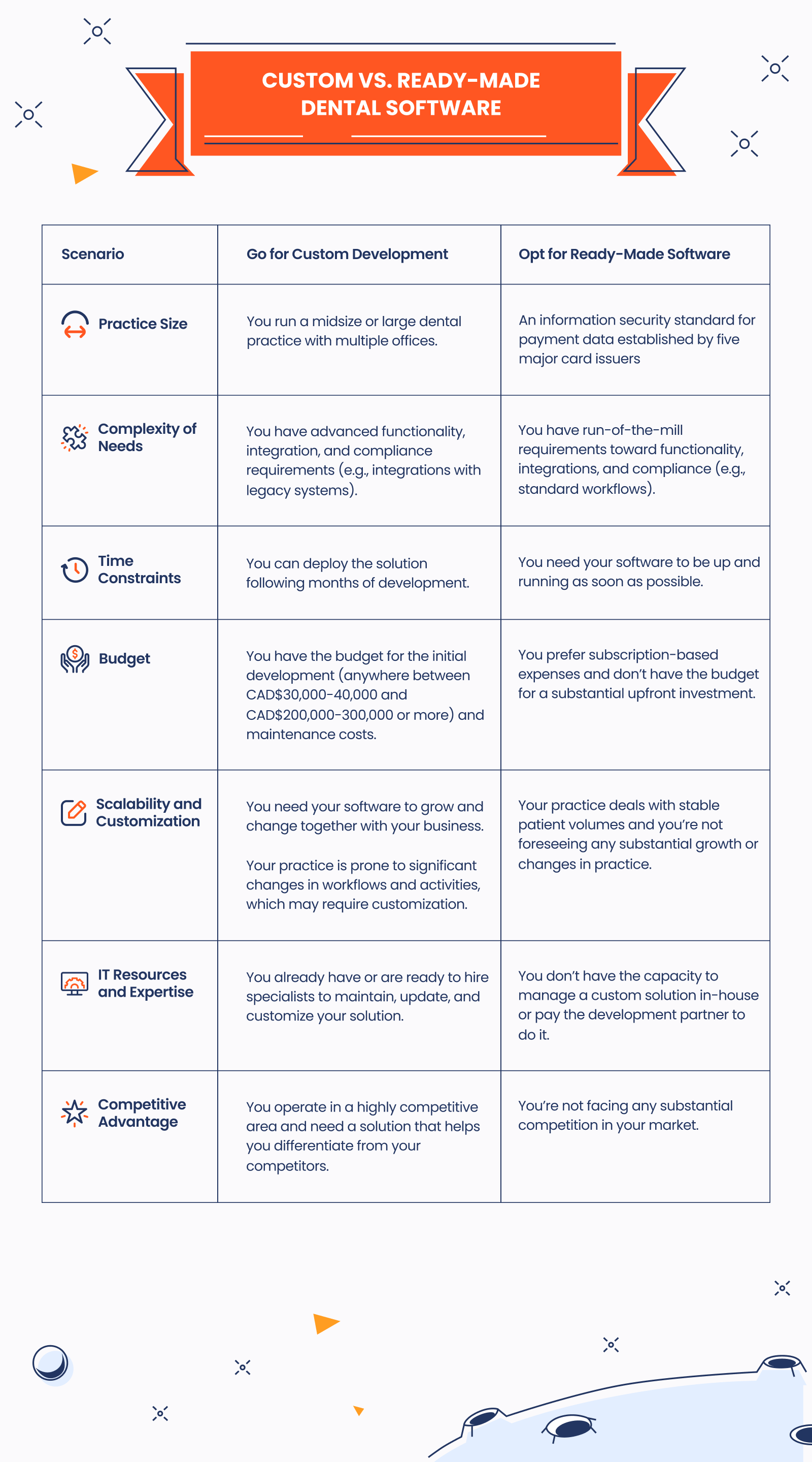 Custom vs. Ready-Made Dental Software: Recommendations for Canadian Dental Practices