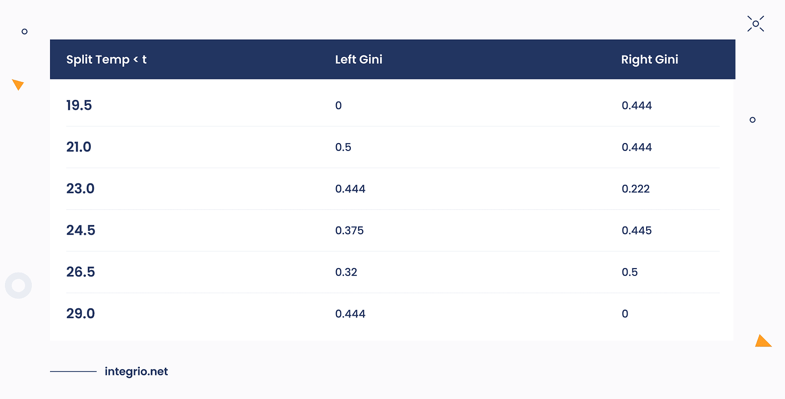 Redundant computations that help calculate the Gini indices and weighted Gini for Temperature.