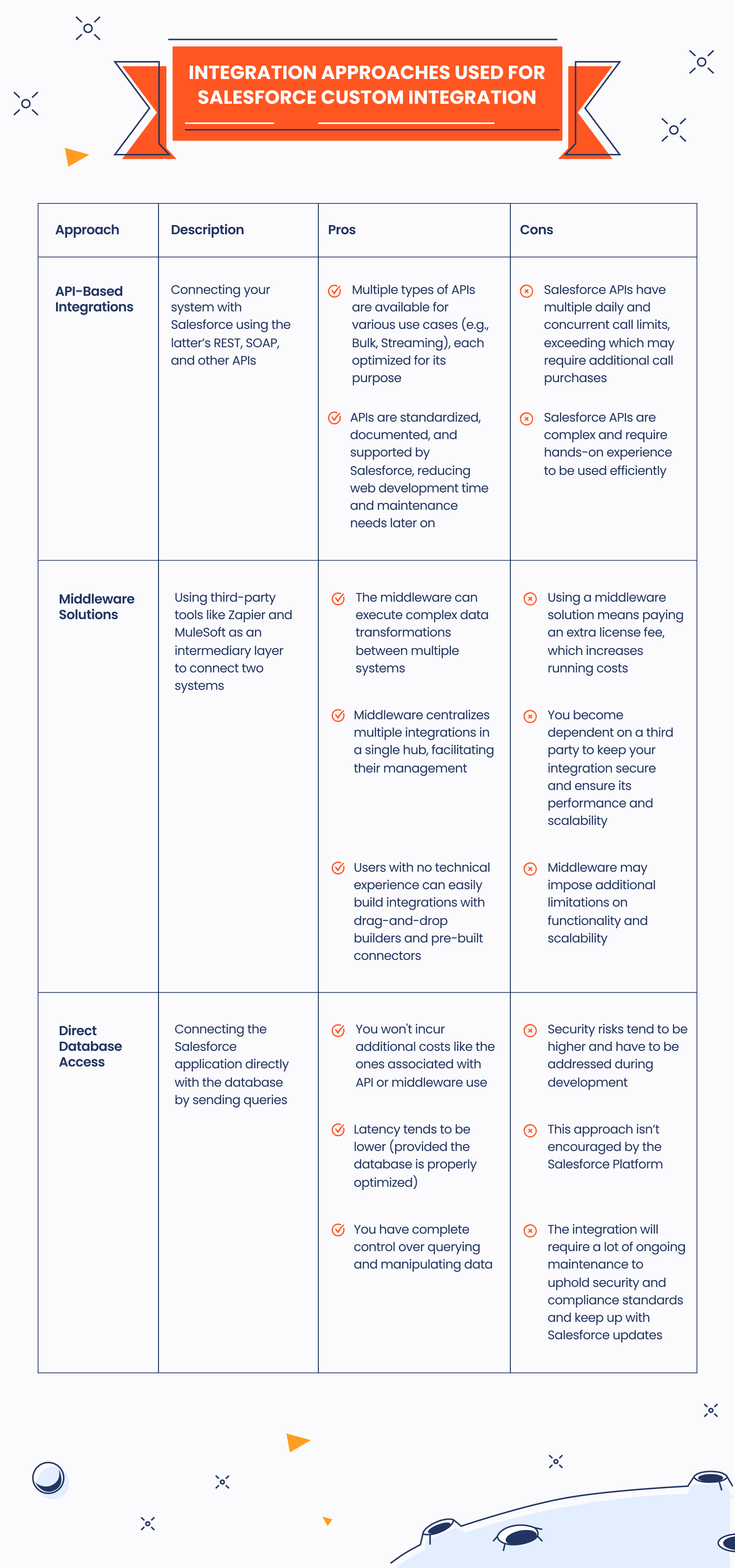 Integration approaches used for Salesforce custom integration