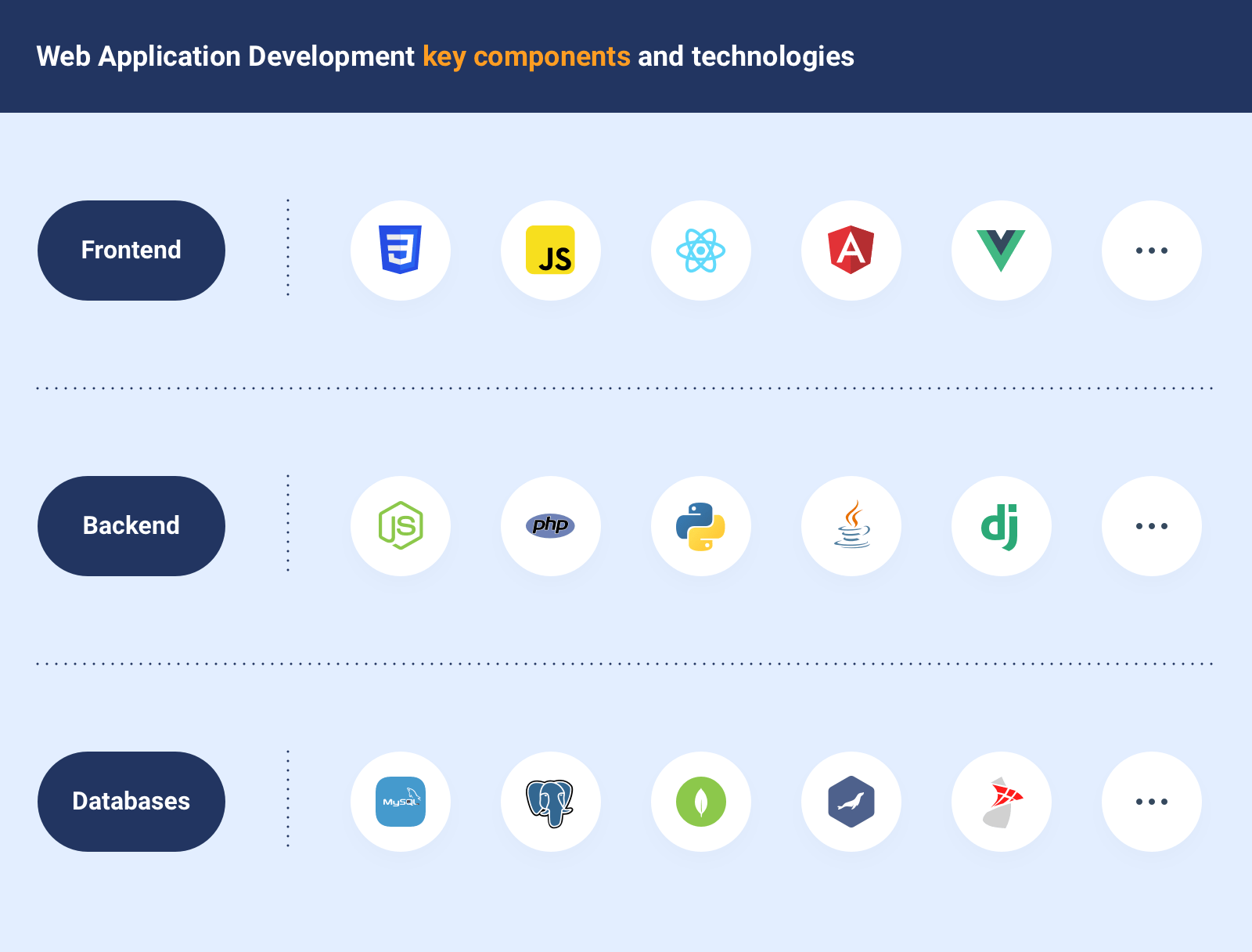 Most Relevant Technology Stacks for Web Application Development