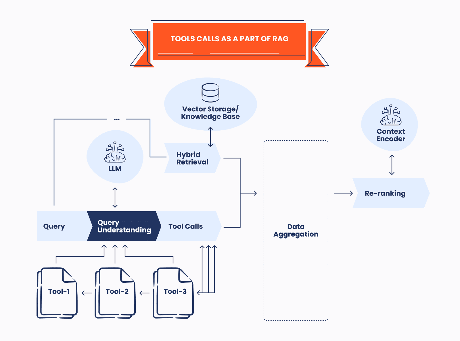 Tools calls as a part of RAG