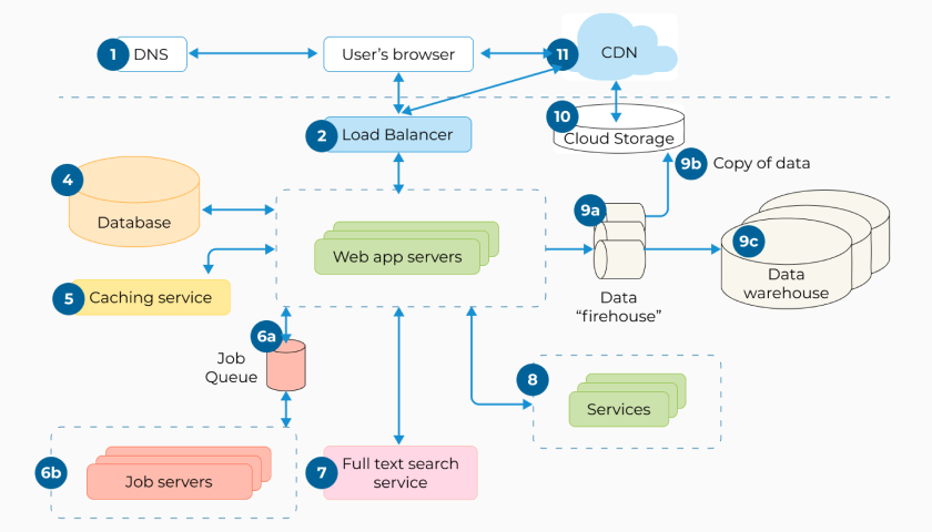 Common web application architectures - .NET