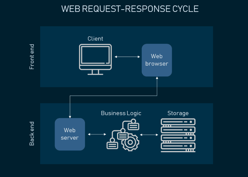 Web Application Architecture - Detailed Explanation - InterviewBit