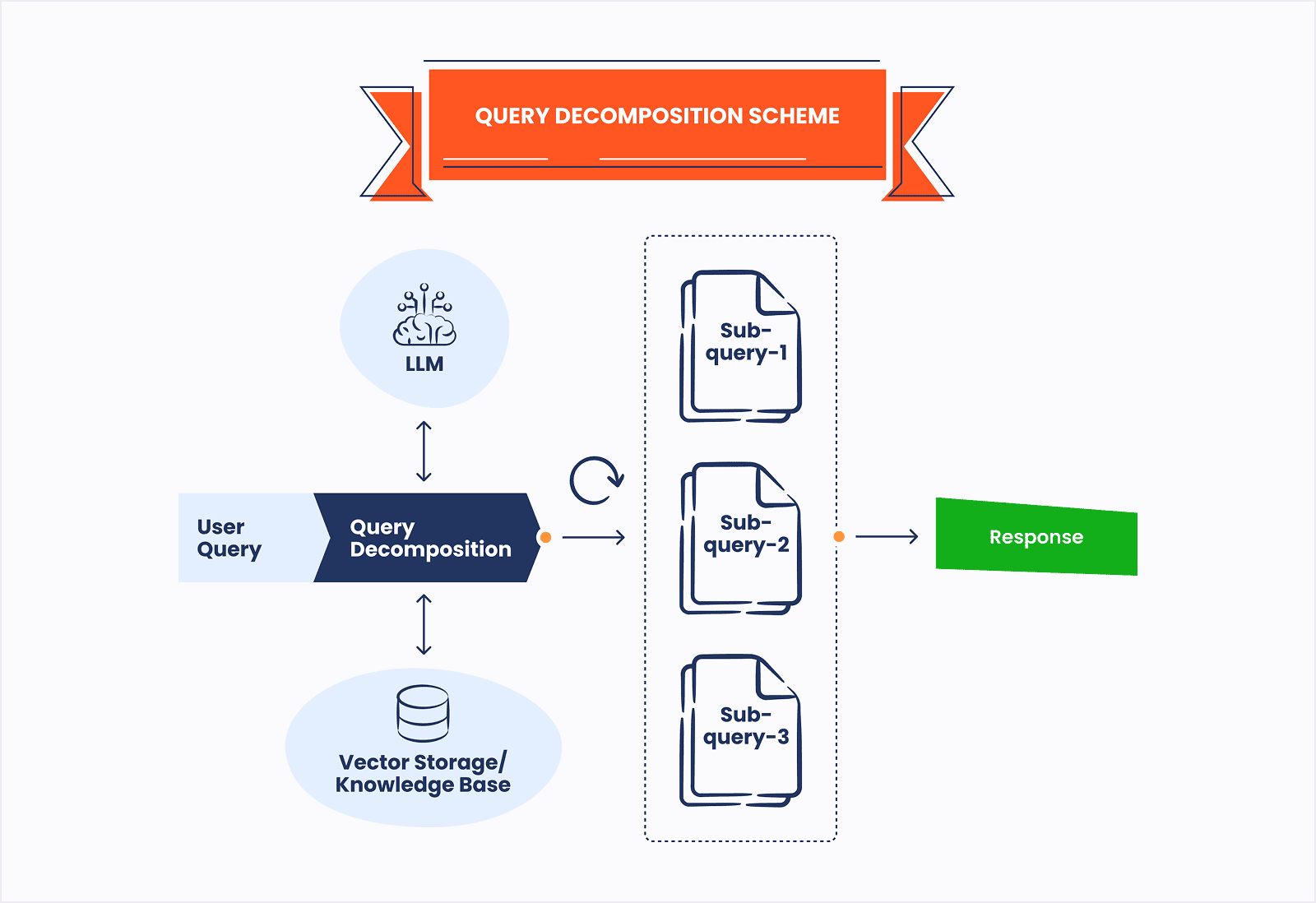 Query Decomposition Scheme