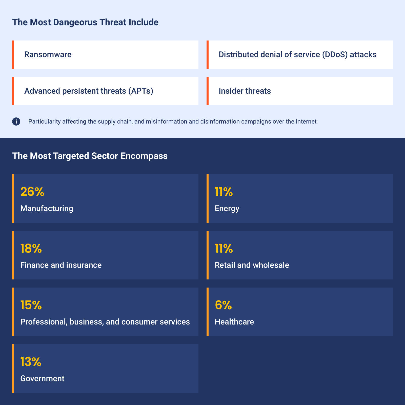 Most Dangerous Threats and Targeted Sectors