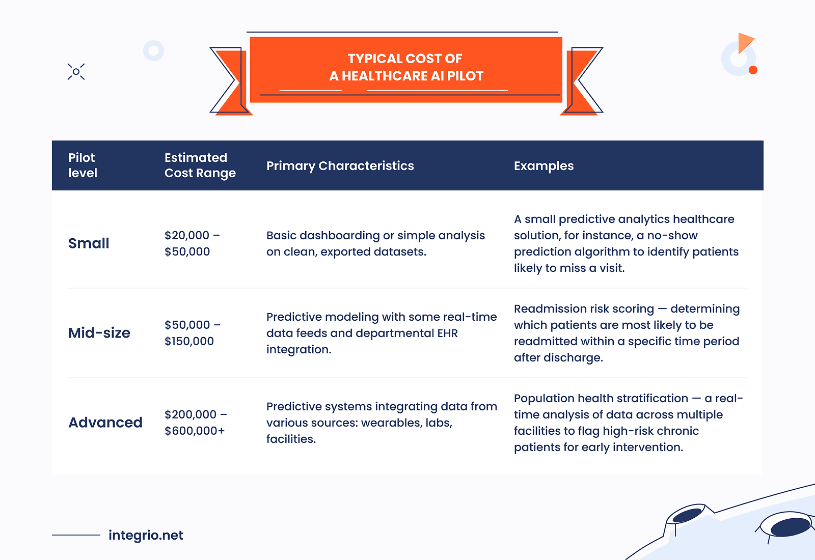 Typical cost of a healthcare AI pilot