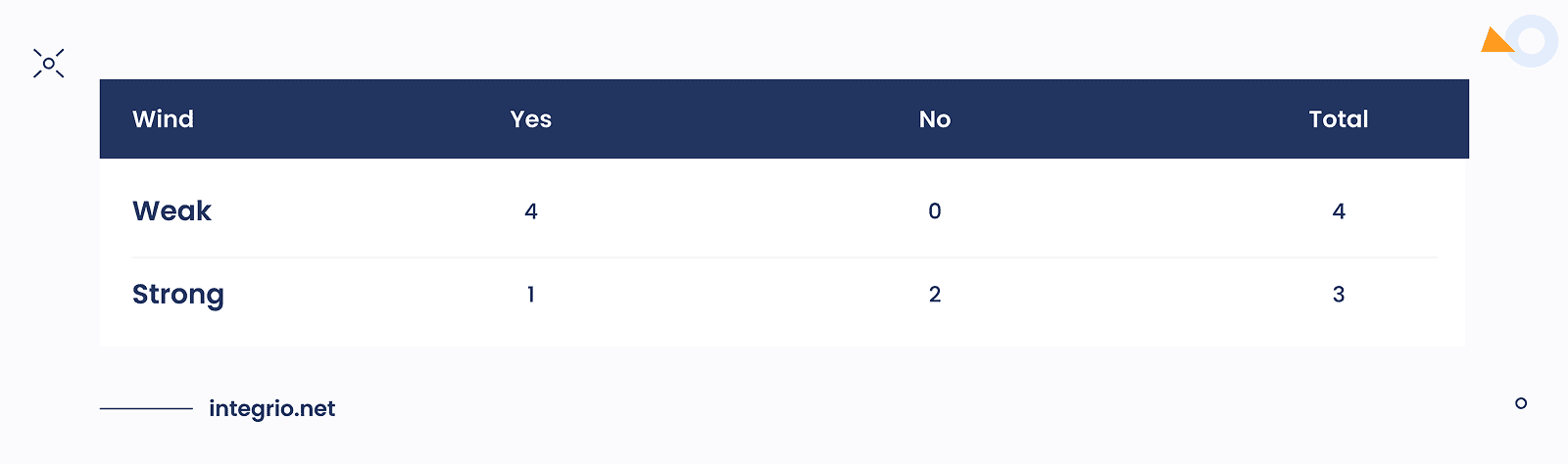 Splitting wind into 2 groups: strong or weak