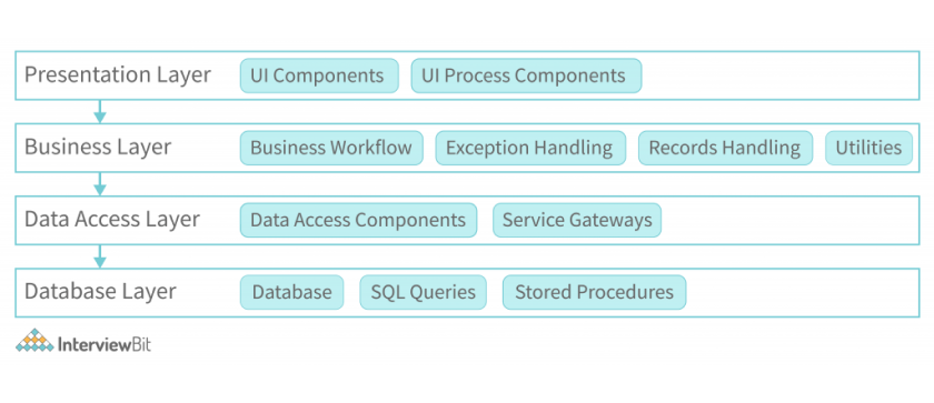 Layers of Web App Architecture