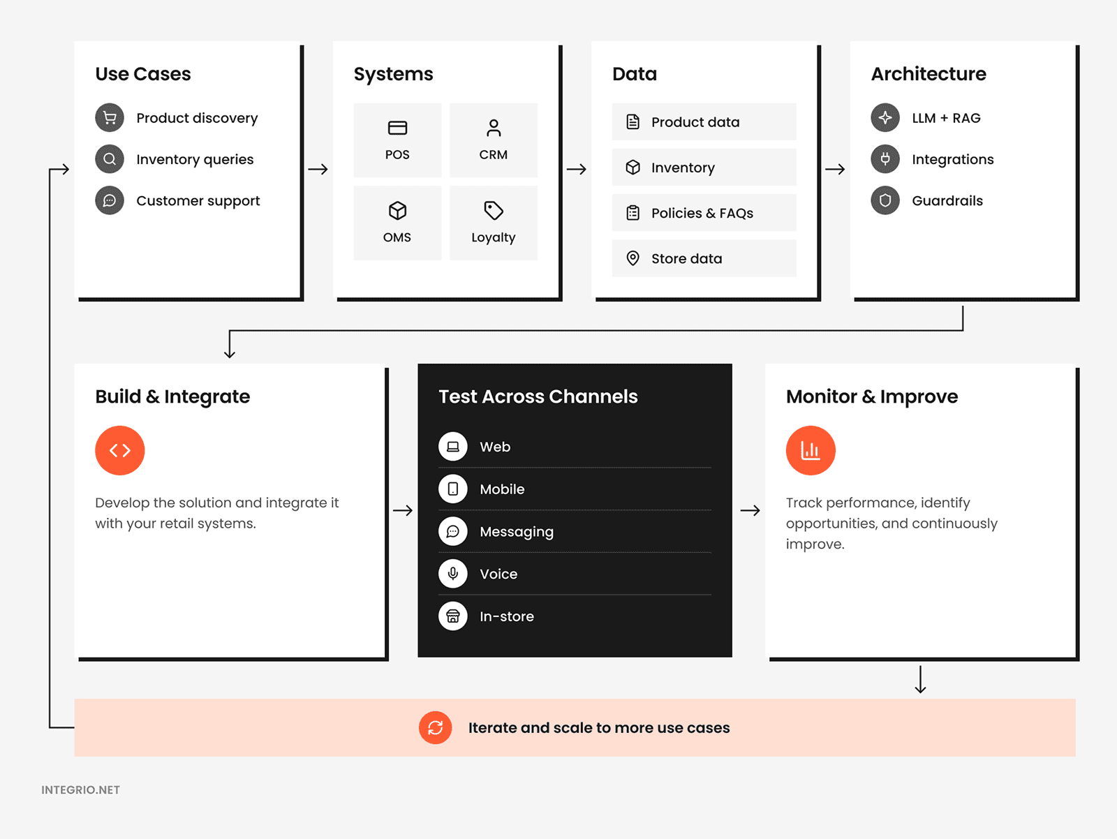 How to Implement Conversational AI for Retail Steps to implement conversational AI in retail, from use cases to monitoring and improvement