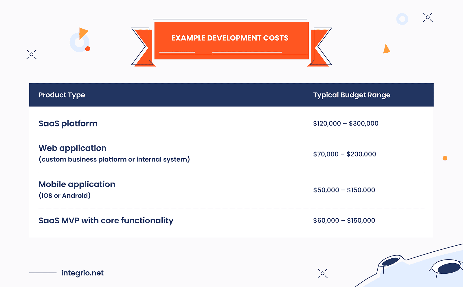 Software Development Costs by Project Type (Canada)