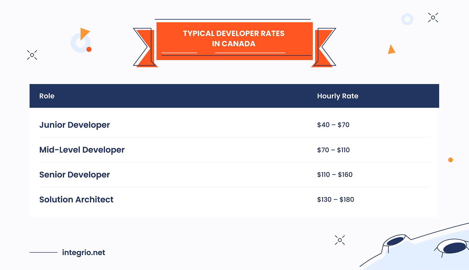 Software Development Roles and Rates in Canada