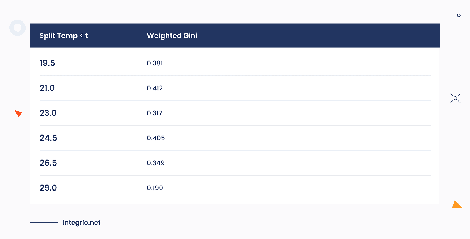 Redundant computations that help calculate the Gini indices and weighted Gini for Temperature.