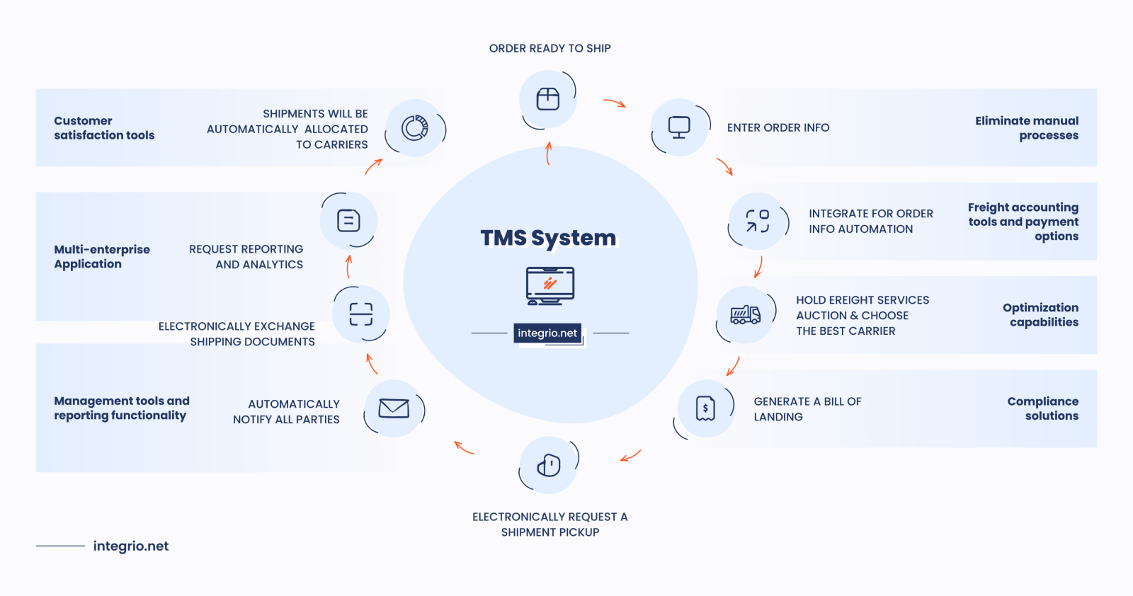 TMS system