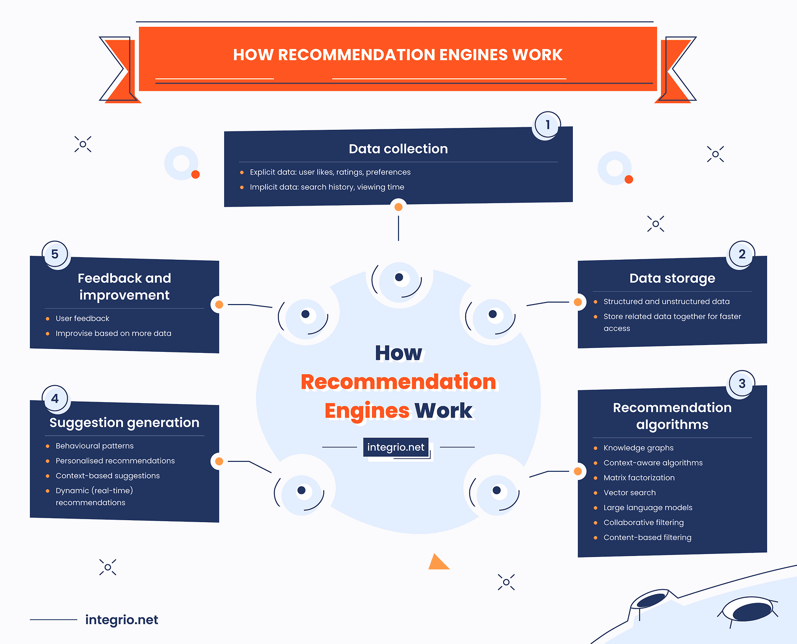 How recommendation engines work How recommendation engines work, in five steps