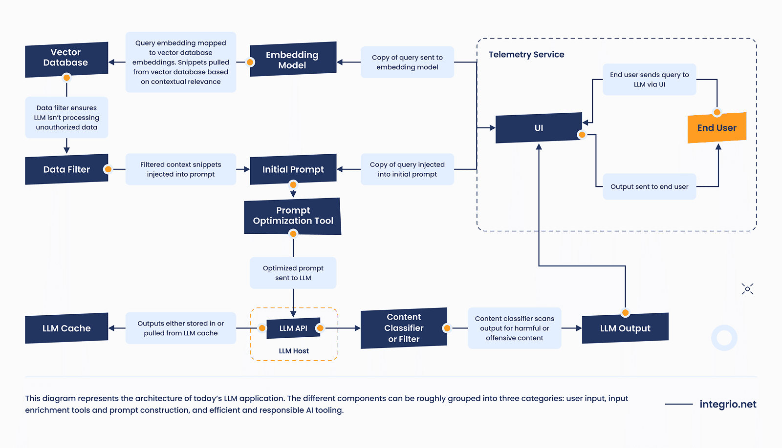 LLM application diagram illustrating how the application pulls data from external sources