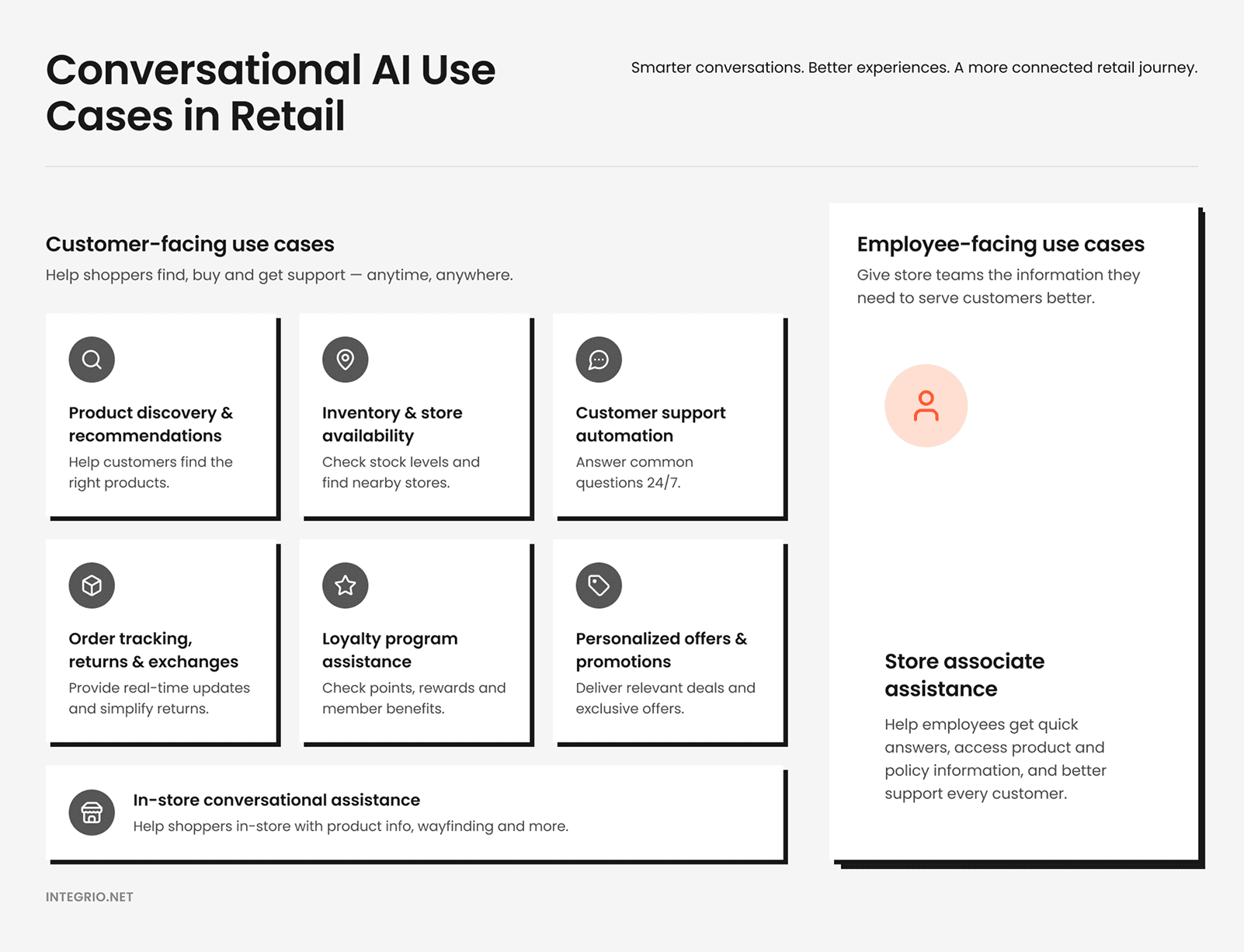 Conversational AI Use Cases in Retail Overview of conversational AI use cases in retail for customers and employees