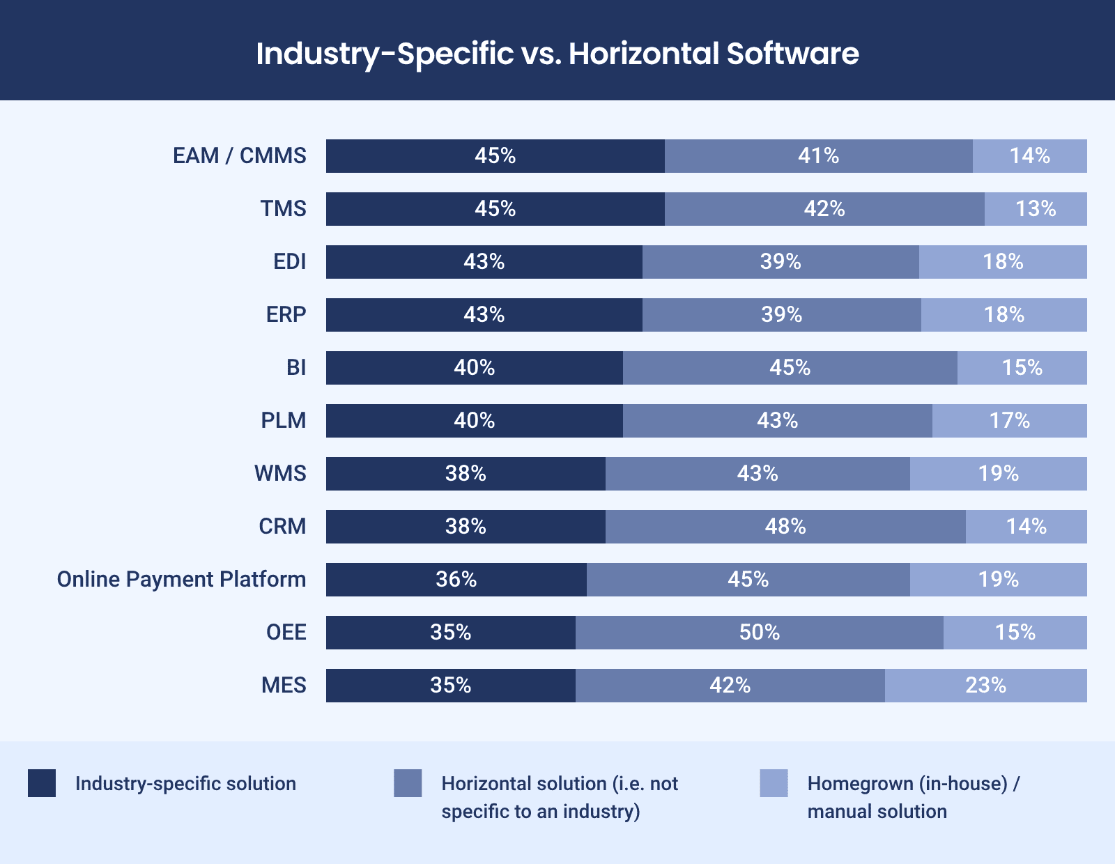 Comparison of vertical SaaS, horizontal SaaS, and custom software in manufacturing by type (%)