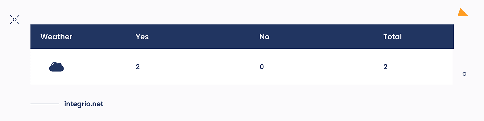 The rows that represent *pure leaves* in the decision tree model