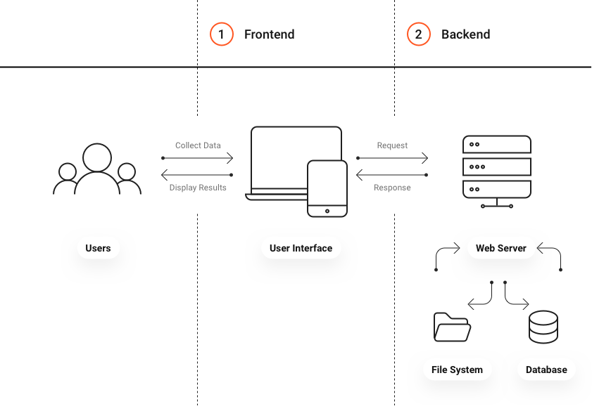 How to Choose a Technology Stack for Web Applications