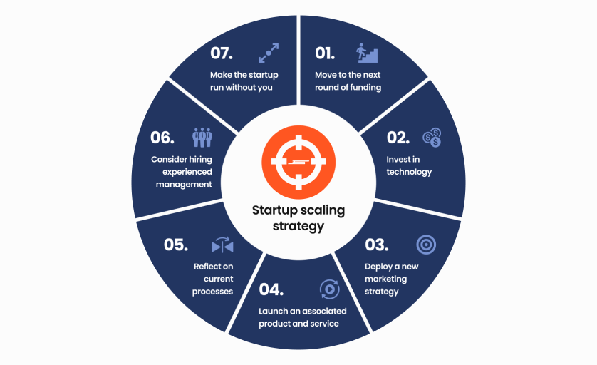 How to Scale a Startup: 7 Strategies to Scale Up